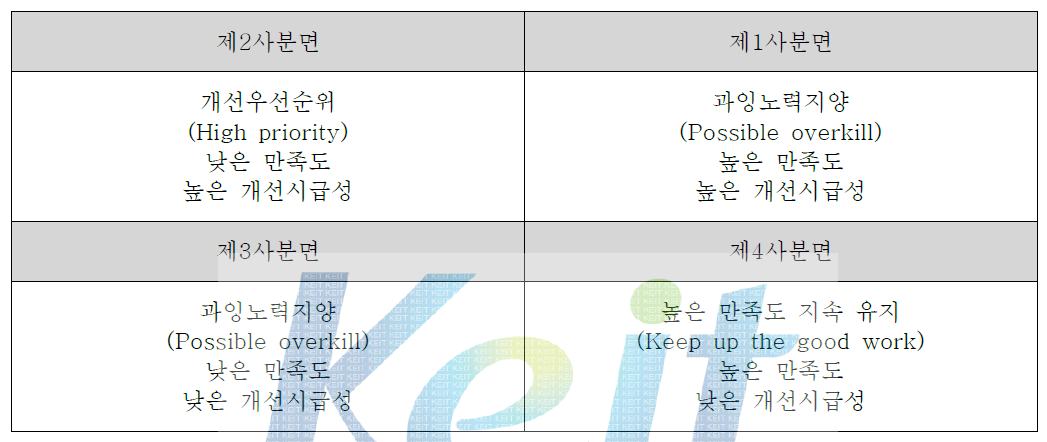 개선시급성·만족도 메트릭스 구성표