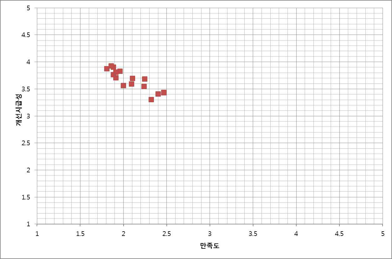 전력지원체계 16개 항목의 개선시급성·만족도 메트릭스