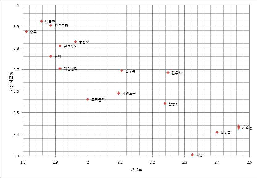 전력지원체계 16개 항목의 개선시급성·만족도 메트릭스 제2사분면