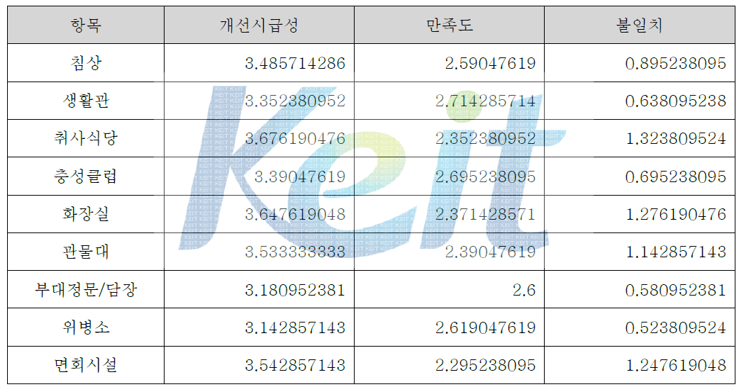 병영환경 및 부대시설, 대민접점지역의 개선시급성 만족도 결과