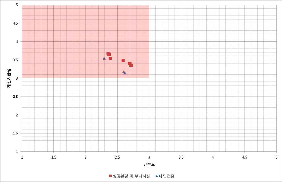 병영환경 및 부대시설, 대민접점지역 항목에 대한 개선시급성·만족도 매트릭스