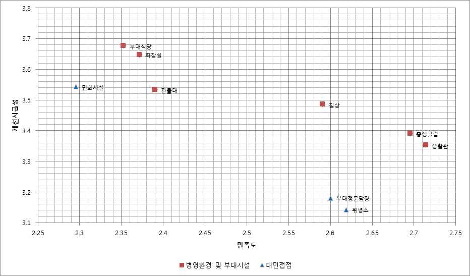 병영환경 및 부대시설, 대민접점지역 항목에 대한 개선시급성·만족도 메트릭스 제2사분면