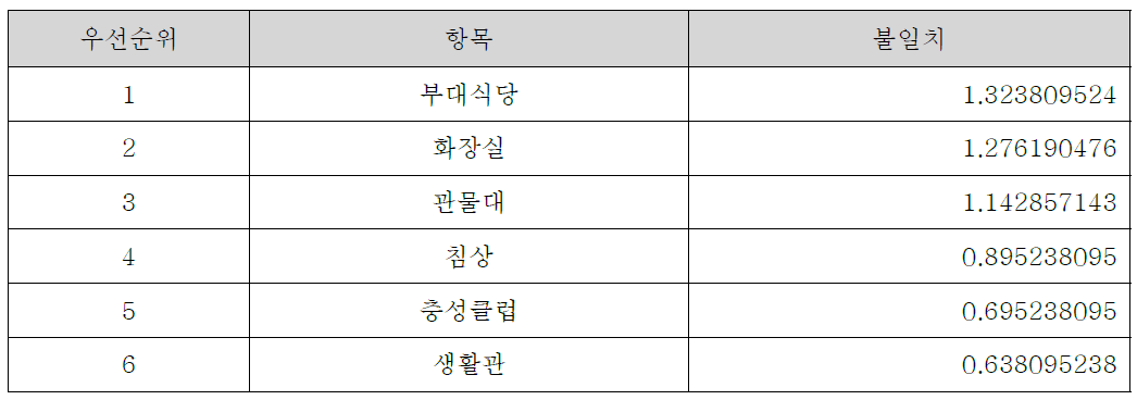 병영환경 및 부대시설 개선우선순위