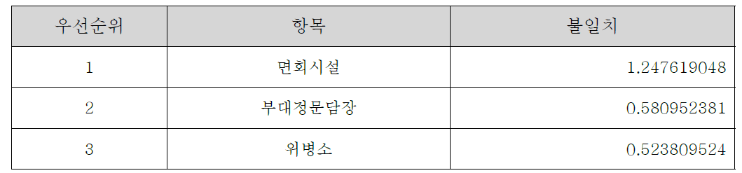 대민접점지역 개선우선순위