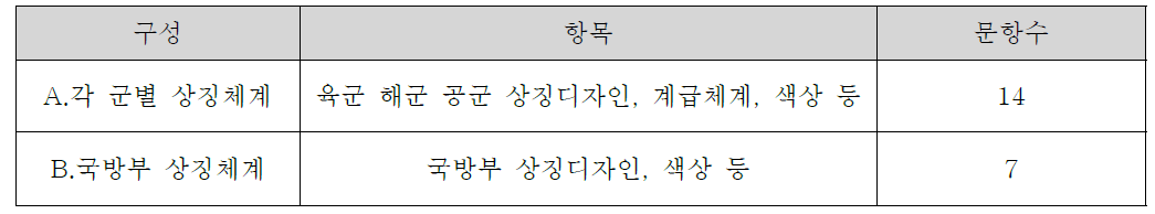 군 상징체계 설문 구성 내용