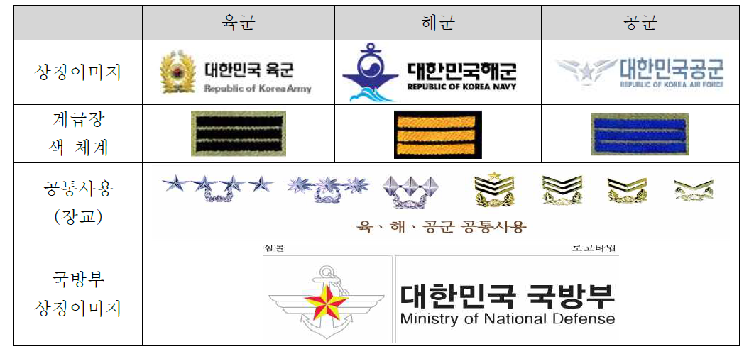 각 군의 상징이미지와 계급장 색 체계 및 국방부 상징이미지