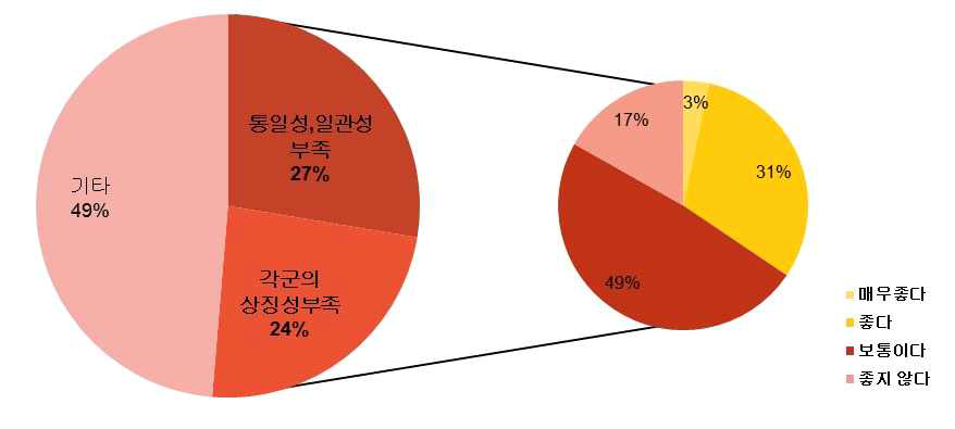 각 군의 상징이미지에 대한 느낌 설문결과