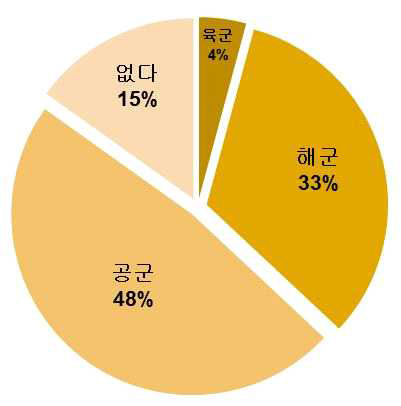 각 군의 상징이미지 중 가장 잘 표현되어 있는 군에 대한 설문결과