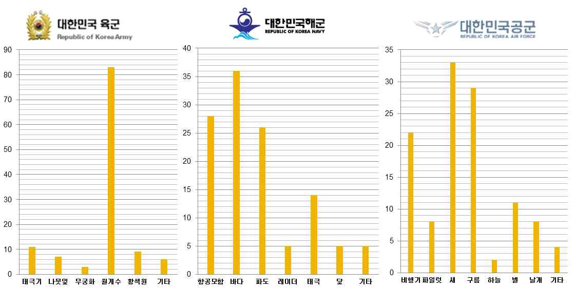 각 군의 상징물에 대해 부각되는 이미지 설문결과