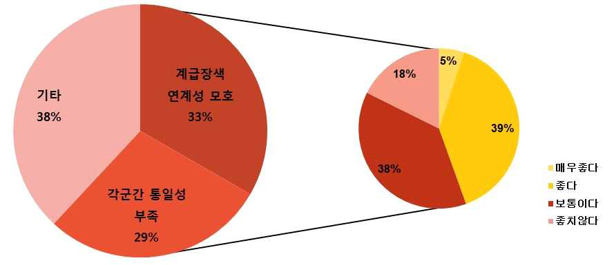 각 군의 계급장의 색 체계에 대한 설문결과