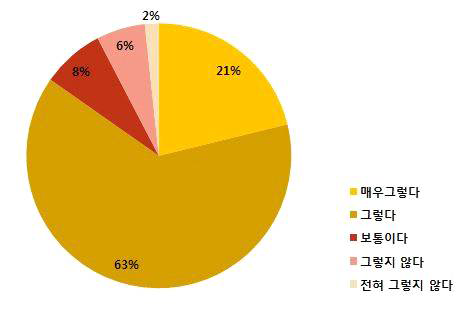 각 군을 대표할 수 있는 색채를 사용하는 것에 대한 설문결과