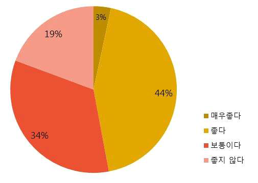 대한민국 국방부 상징디자인의 이미지에 대한 설문결과