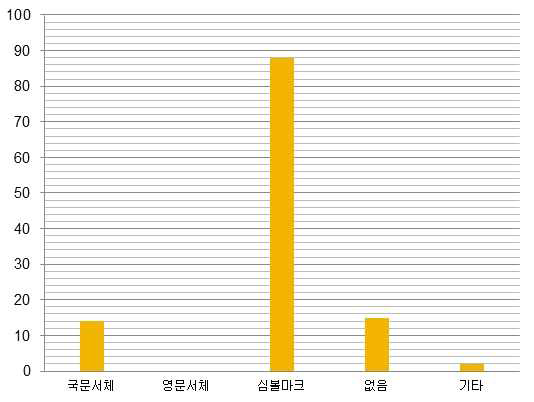 국방부 상징디자인의 상징에 대한 설문결과