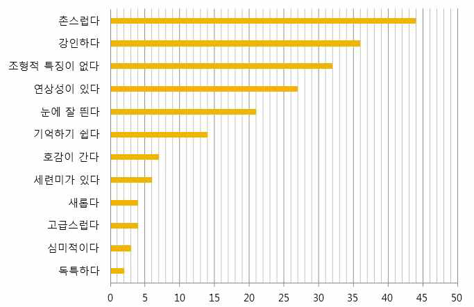 국방부의 상징디자인을 본 후의 느낌에 대한 설문결과