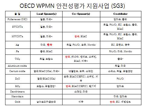 OECD 제조나노물질 작업반의 나노물질 평가 지원 사업 현황