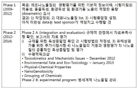 안전성평가 지원사업의 단계적 접근