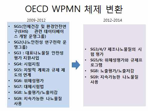 OECD 제조나노물질 작업반의 체제변환