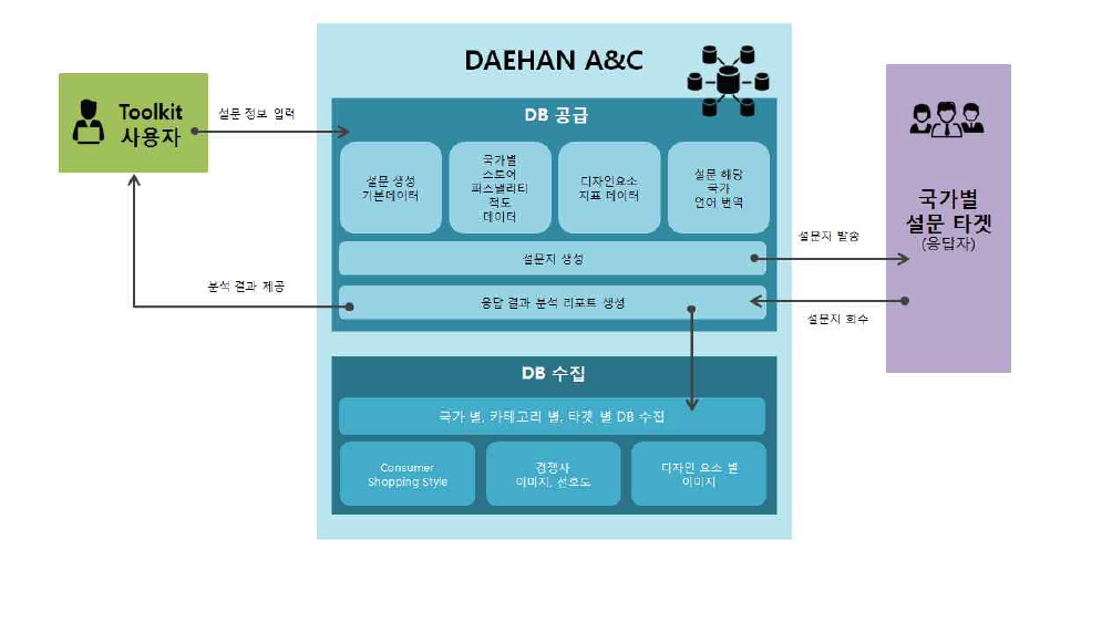 GLSI Survey Program 개념도