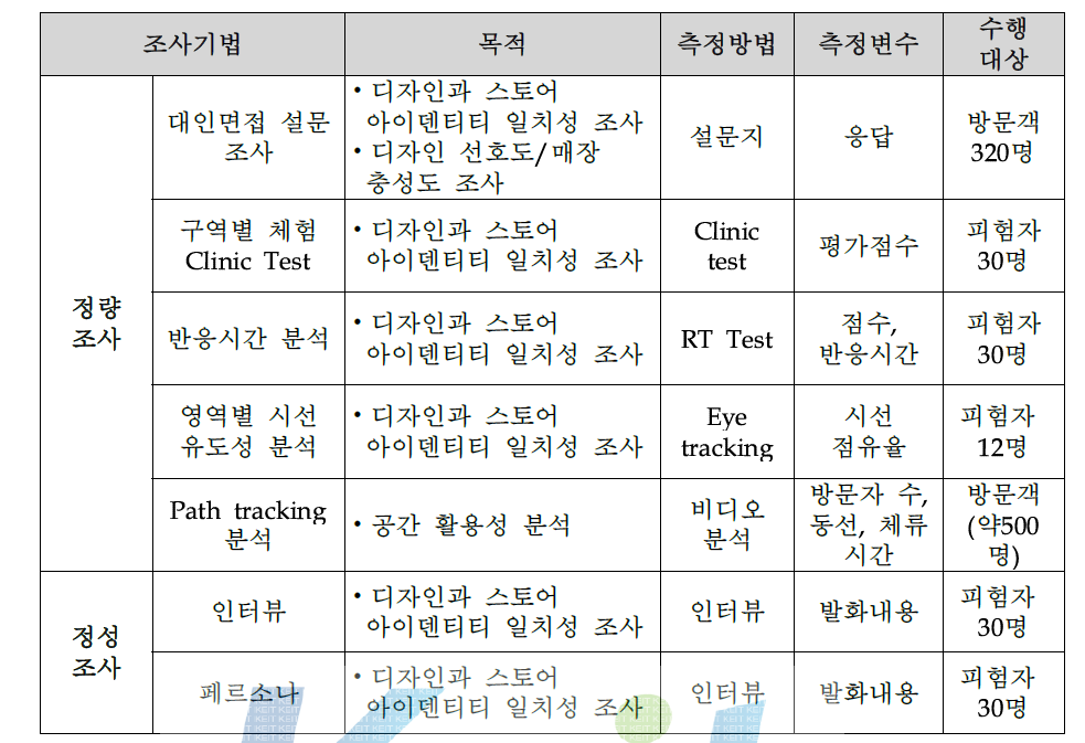 조사기법