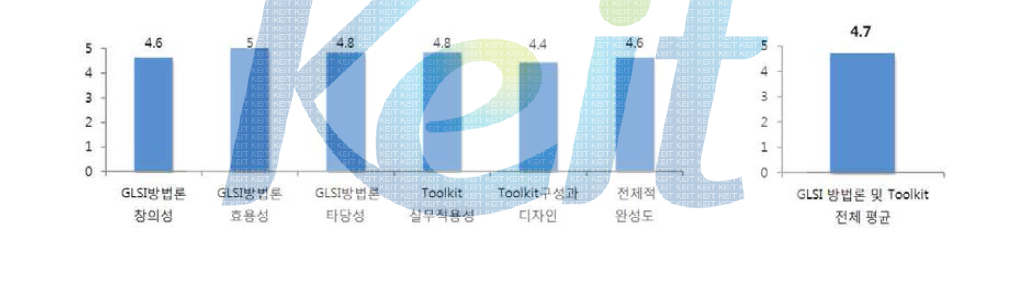 GLSI 방법론 및 Toolkit에 대한 외부 전문가 평가 결과