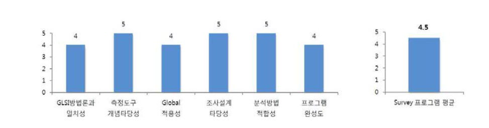 GLSI Survey Program에 대한 외부 전문가 평가 결과