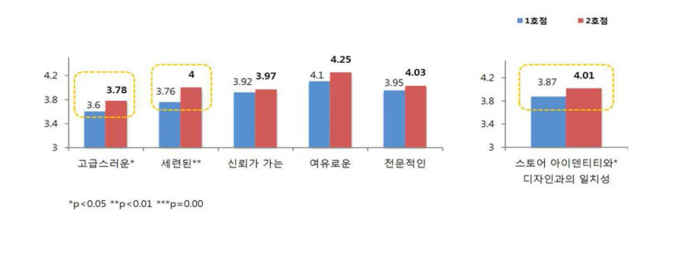 스토어 아이덴티티와 디자인과의 일치성에 대한 설문조사 결과