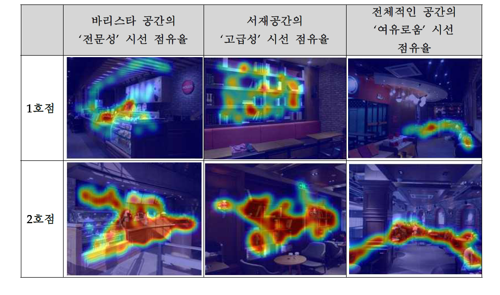 스토어 아이덴티티와 디자인과의 일치성에 시선추적 분석 결과