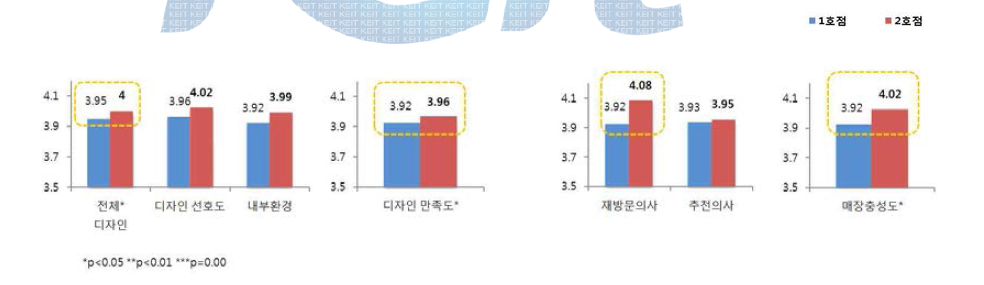 디자인 만족도 및 매장 충성도 비교