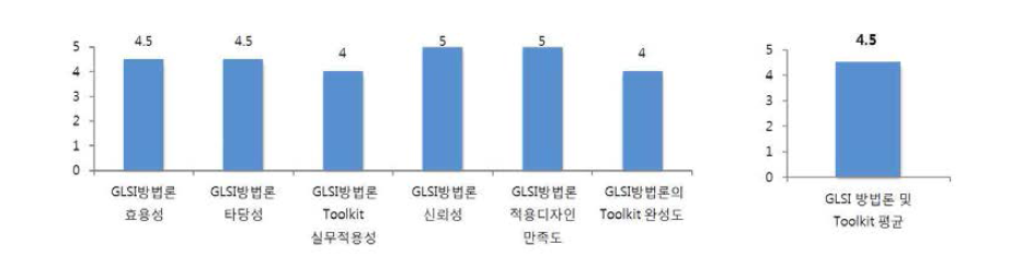 GLSI 방법론 적용 샵에 대한 브랜드 담당자 평가 결과