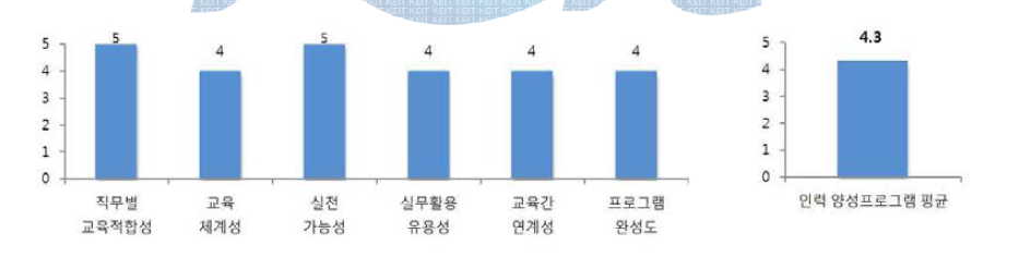 역량 강화 프로그램에 대한 외부 전문가 평가 결과