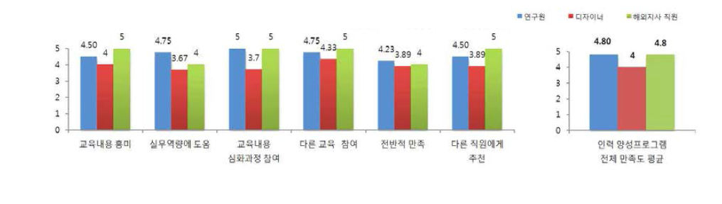 내부 직원들의 인력 양성 프로그램 만족도 조사결과