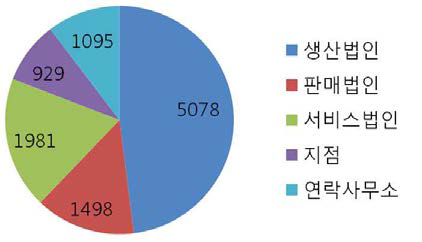 업종별 해외 투자 형태