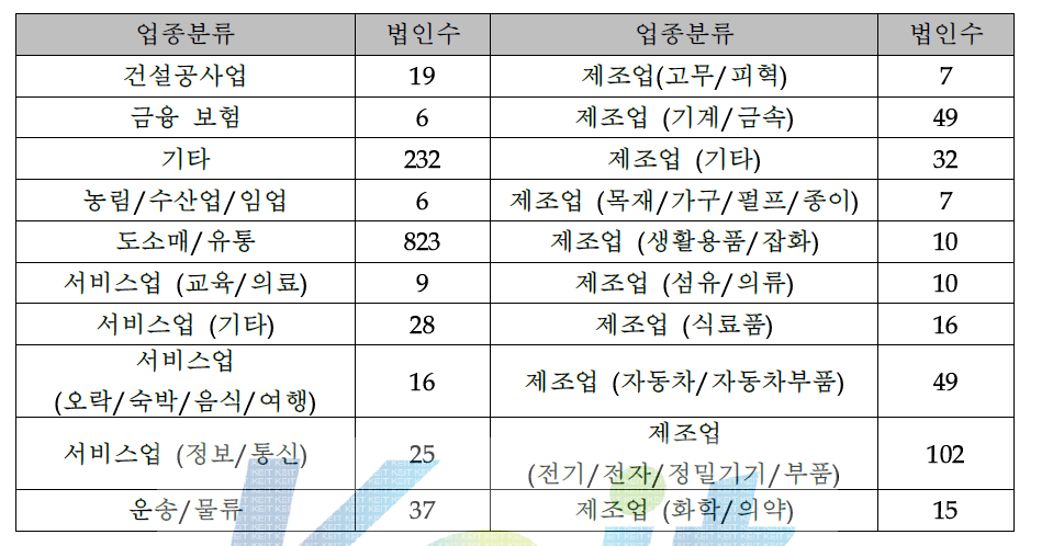 매장 업종별 현황