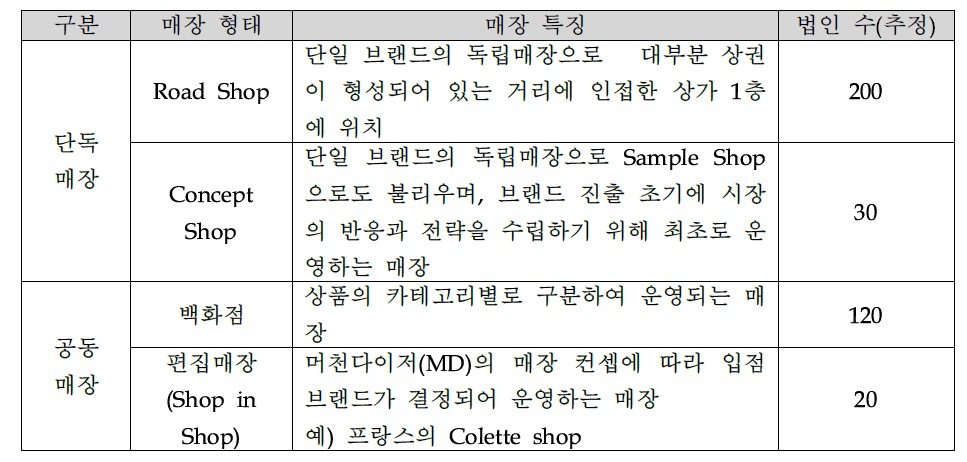 매장 형태별 규모