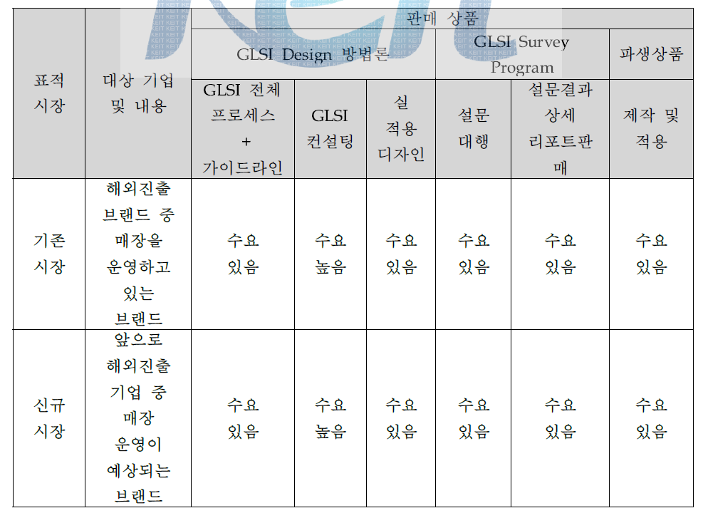 사업화 전망