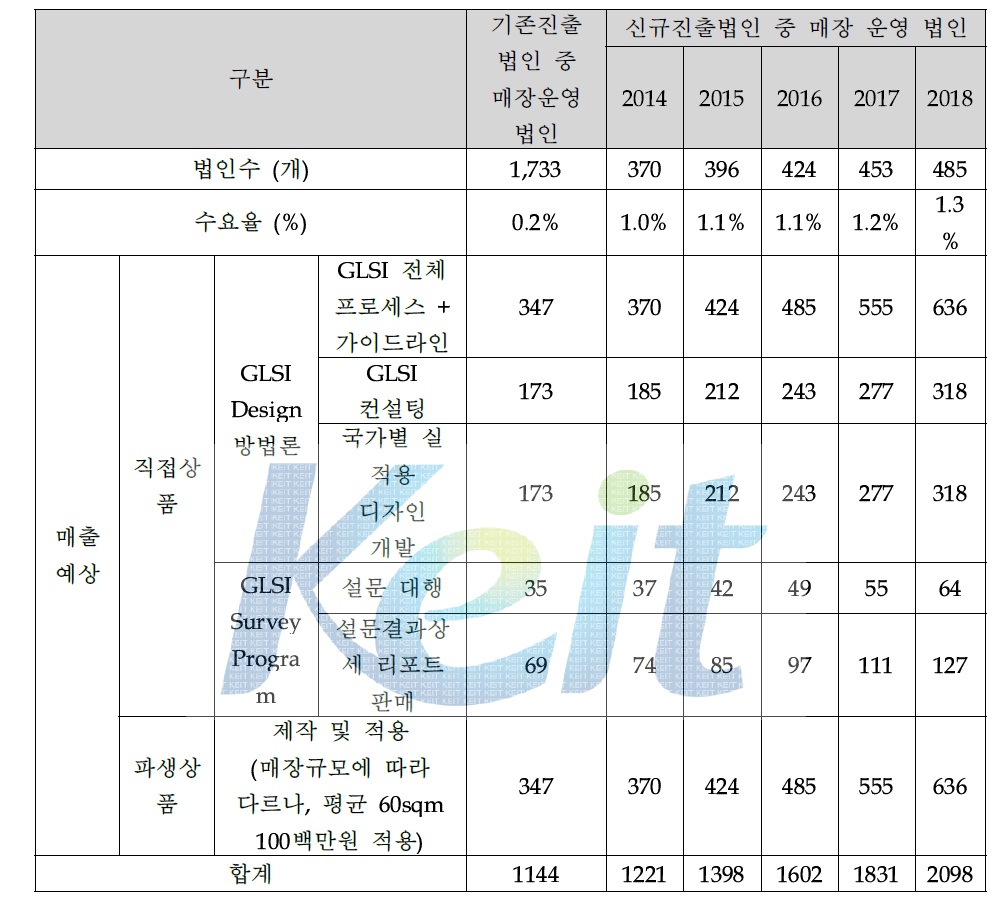 추정 매출