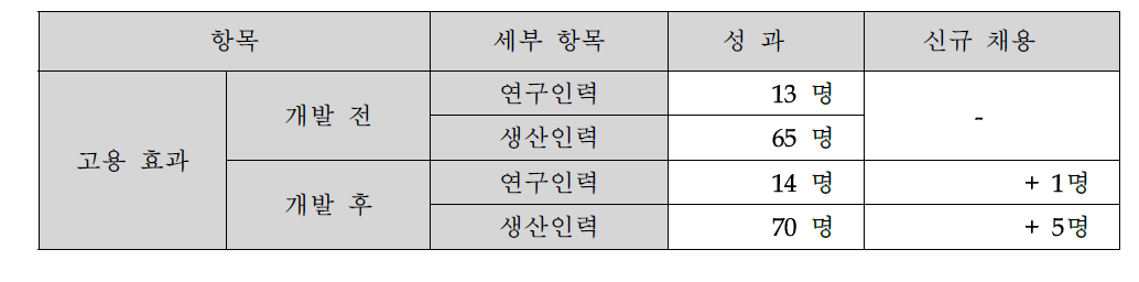 신규 채용 인원