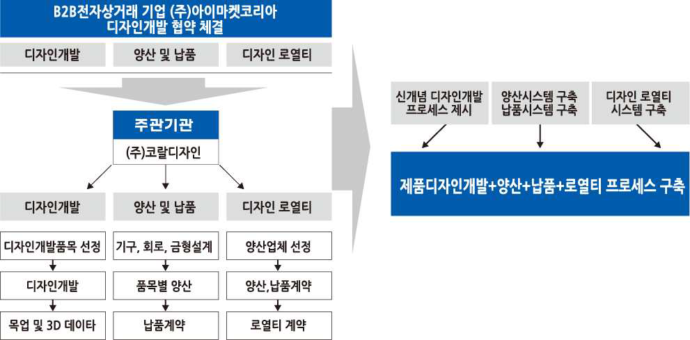 추진체계