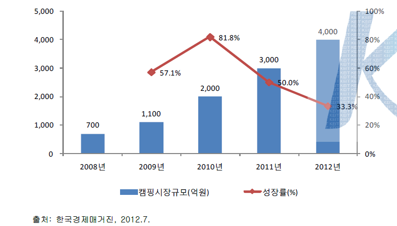 연도별 국내 캠핑시장규모