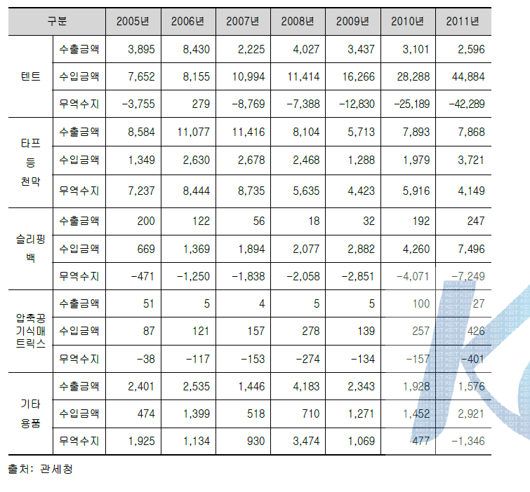 연도별/캠핑용품별 수출입액 및 무역수지