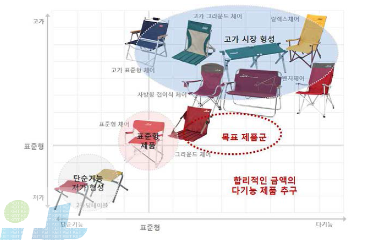 캠핑용 의자의 목표제품군