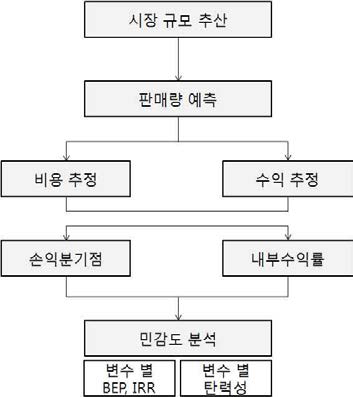 경제성 분석 절차