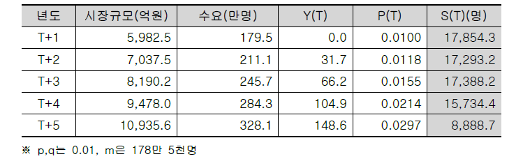 판매량 예측 예시