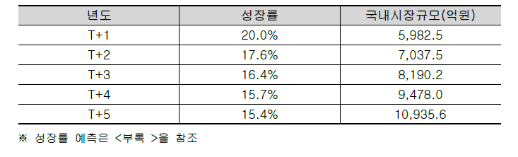 시장규모 추산