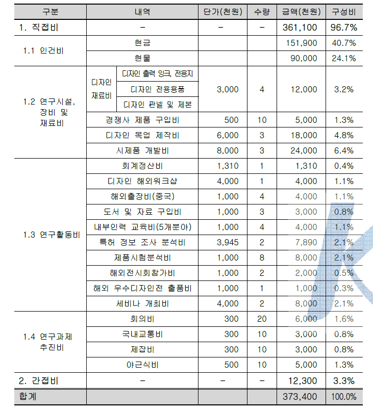 초기 개발비 비목별 세부내역