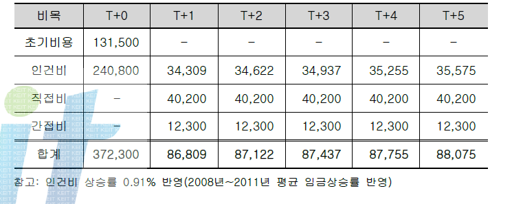 고정비용 추정치