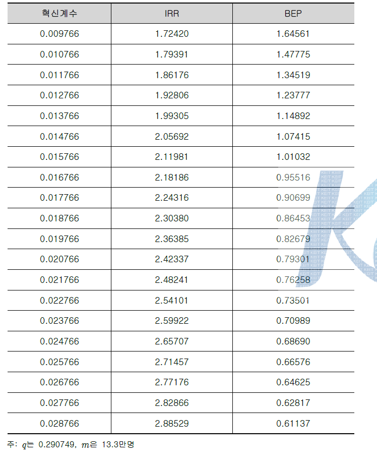 혁신계수 p의 변화에 따른 IRR, BEP