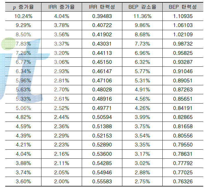 혁신계수 p에 대한 IRR, BEP 탄력성