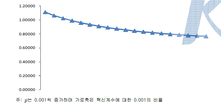 p에 대한 BEP의 탄력성 변화량