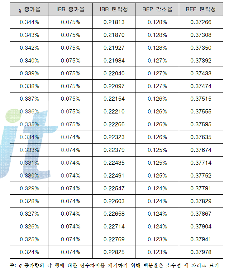 모방계수 q에 대한 IRR, BEP 탄력성
